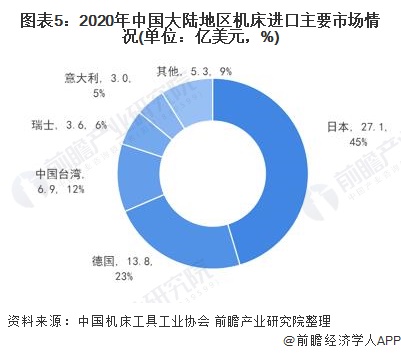 图表5：2020年中国大陆地区机床进口主要市场情况(单位：亿美元，%)