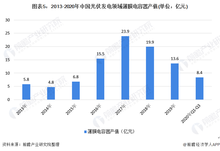 图表5：2013-2020年中国光伏发电领域薄膜电容器产值(单位：亿元)
