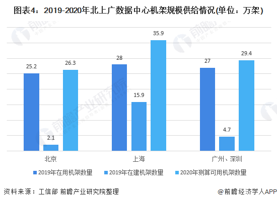 图表4：2019-2020年北上广数据中心机架规模供给情况(单位：万架)