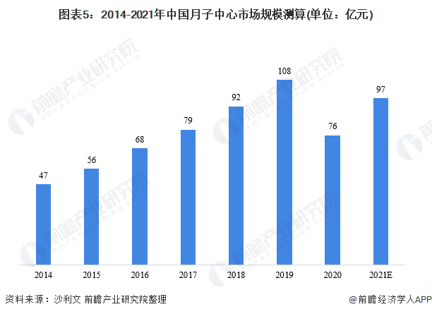 图表5：2014-2021年中国月子中心市场规模测算(单位：亿元)