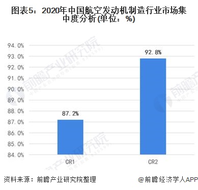 图表5：2020年中国航空发动机制造行业市场集中度分析(单位：%)