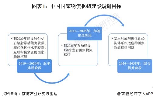 图表1：中国国家物流枢纽建设规划目标