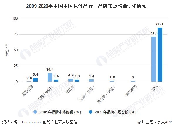 2009-2020年中国中国保健品行业品牌市场份额变化情况