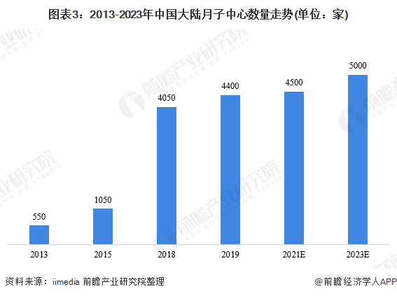 图表3：2013-2023年中国大陆月子中心数量走势(单位：家)