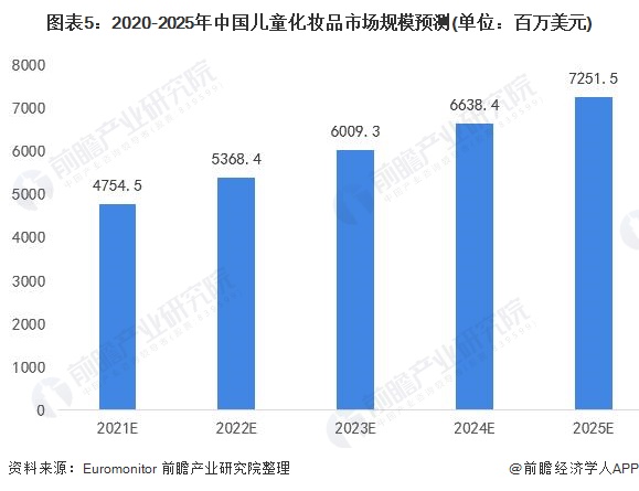 圖表5：2020-2025年中國兒童化妝品市場規(guī)模預(yù)測(單位：百萬美元)