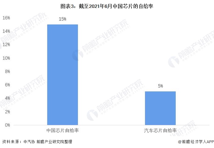 图表3：截至2021年6月中国芯片的自给率