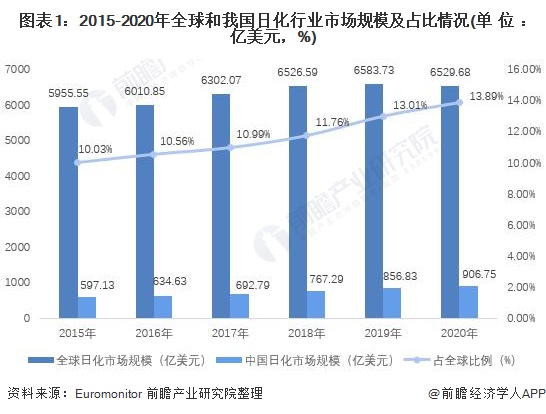 图表1：2015-2020年全球和我国日化行业市场规模及占比情况(单位：亿美元，%)