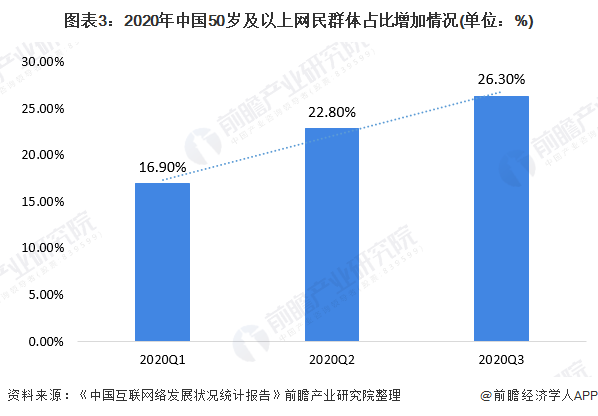 图表3：2020年中国50岁及以上网民群体占比增加情况(单位：%)