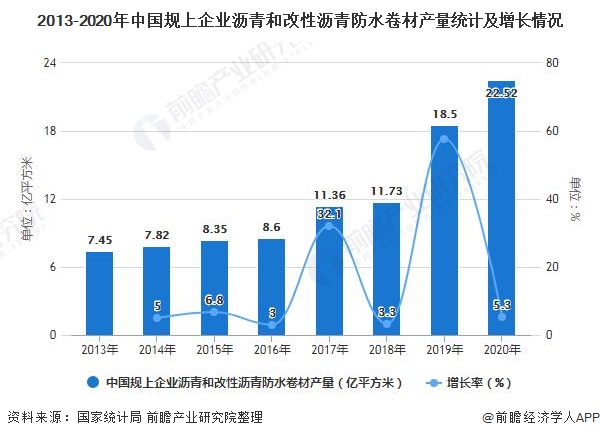 2013-2020年中国规上企业沥青和改性沥青防水卷材产量统计及增长情况