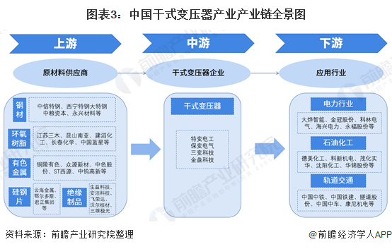 图表3：中国干式变压器产业产业链全景图