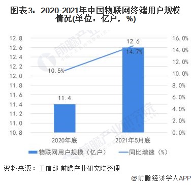 图表3：2020-2021年中国物联网终端用户规模情况(单位：亿户，%)