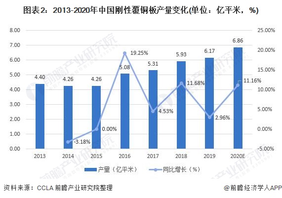 圖表2：2013-2020年中國剛性覆銅板產量變化(單位：億平米，%)