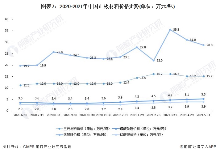 圖表7：2020-2021年中國(guó)正極材料價(jià)格走勢(shì)(單位：萬(wàn)元/噸)