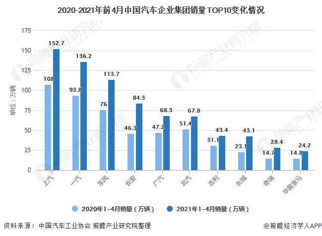 2020-2021年前4月中国汽车企业集团销量TOP10变化情况