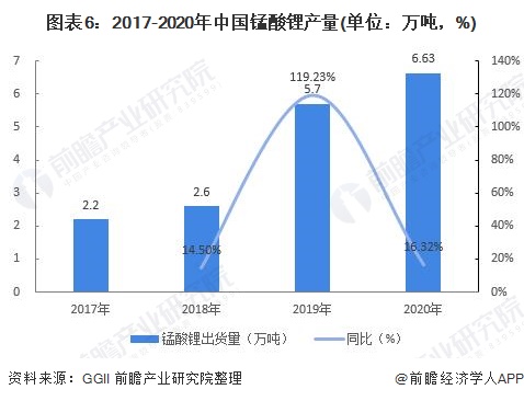 圖表6：2017-2020年中國(guó)錳酸鋰產(chǎn)量(單位：萬(wàn)噸，%)