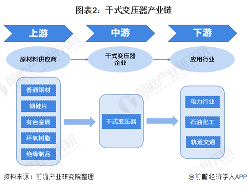 图表2：干式变压器产业链
