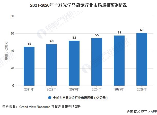 2021-2026年全球光学显微镜行业市场规模预测情况