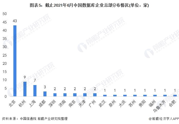 2021年中国数据库行业市场规模与竞争格局分析行业进入加速发展期