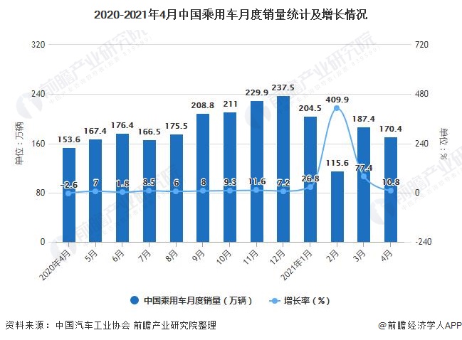 2020-2021年4月中国乘用车月度销量统计及增长情况