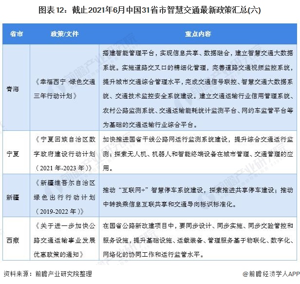 图表12：截止2021年6月中国31省市智慧交通最新政策汇总(六)