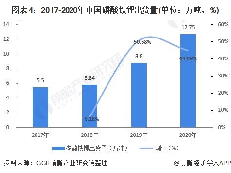 圖表4：2017-2020年中國(guó)磷酸鐵鋰出貨量(單位：萬(wàn)噸，%)