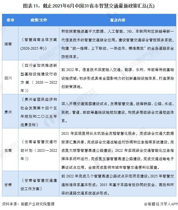 图表11：截止2021年6月中国31省市智慧交通最新政策汇总(五)