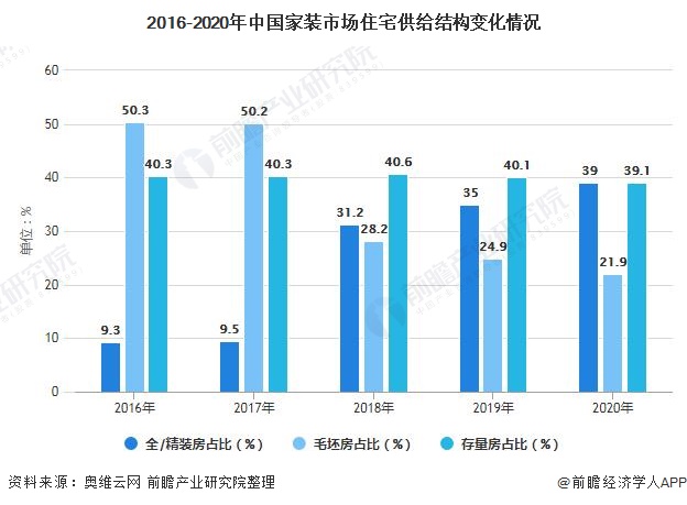 2016-2020年中国家装市场住宅供给结构变化情况