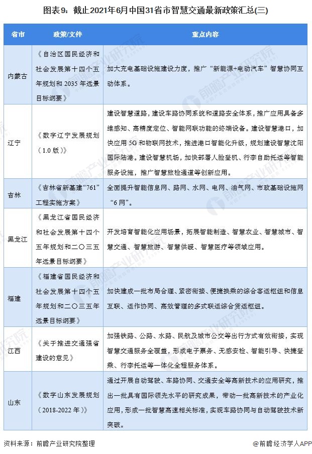 图表9：截止2021年6月中国31省市智慧交通最新政策汇总(三)