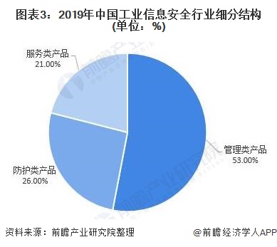图表3：2019年中国工业信息安全行业细分结构(单位：%)