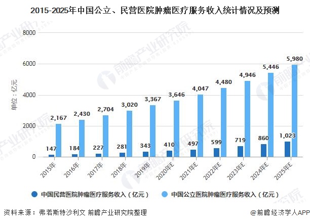 2015-2025年中国公立、民营医院肿瘤医疗服务收入统计情况及预测