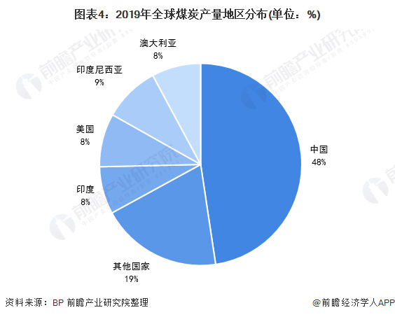 图表4：2019年全球煤炭产量地区分布(单位：%)