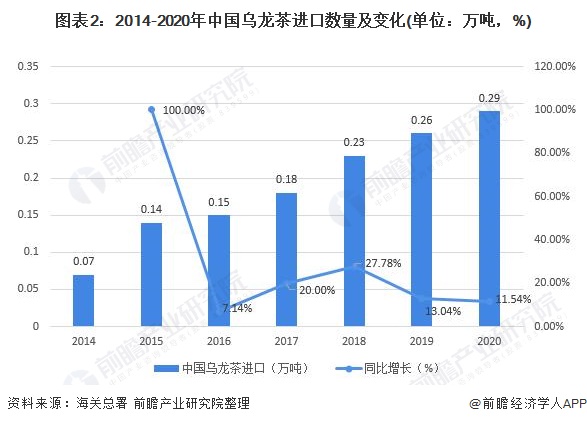 银河集团2021年中国乌龙茶行业市场供需现状及发展前景分析 乌龙茶出口市场近年连(图2)