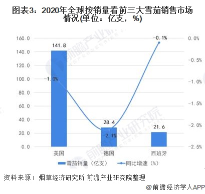 图表3：2020年全球按销量看前三大雪茄销售市场情况(单位：亿支，%)