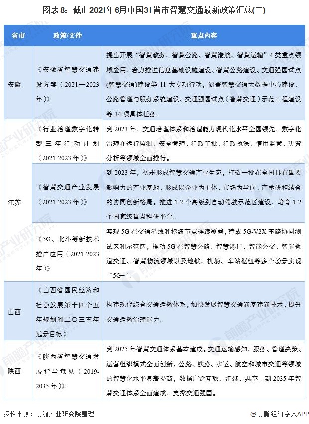 图表8：截止2021年6月中国31省市智慧交通最新政策汇总(二)