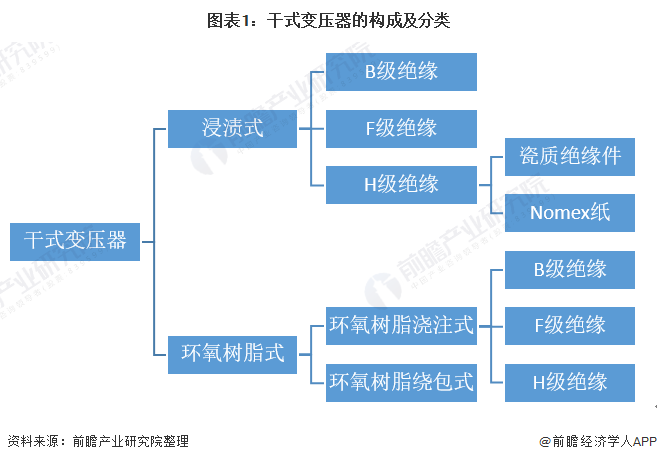 图表1：干式变压器的构成及分类