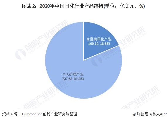 图表2：2020年中国日化行业产品结构(单位：亿美元，%)
