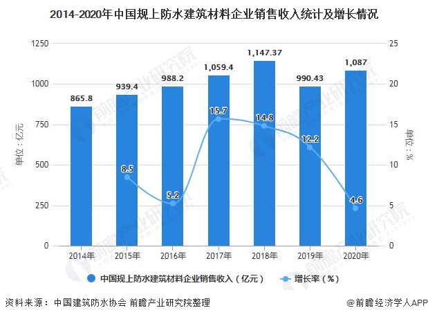 2014-2020年中国规上防水建筑材料企业销售收入统计及增长情况
