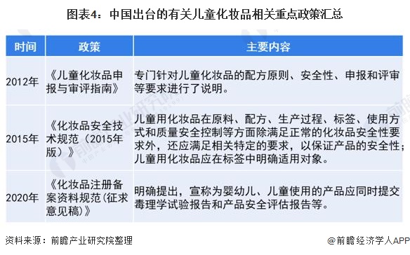 图表4：中国出台的有关儿童化妆品相关重点政策汇总