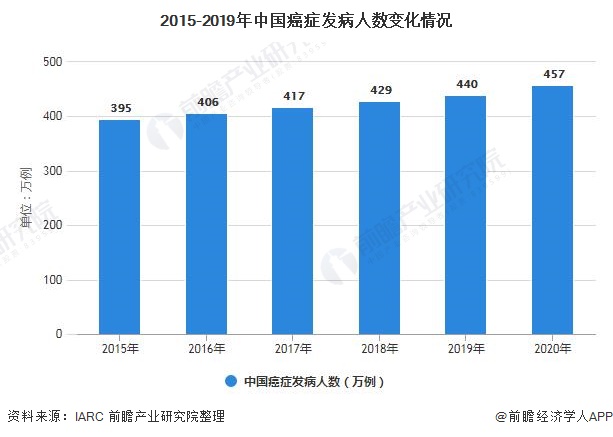 2015-2019年中国癌症发病人数变化情况