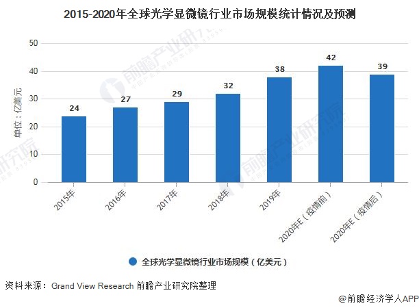 2015-2020年全球光学显微镜行业市场规模统计情况及预测