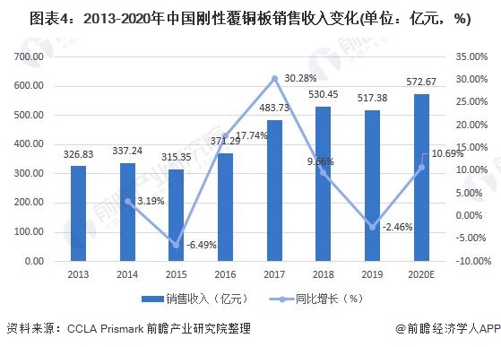 圖表4：2013-2020年中國剛性覆銅板銷售收入變化(單位：億元，%)