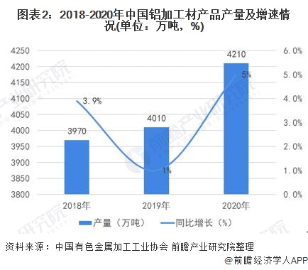 图表2：2018-2020年中国铝加工材产品产量及增速情况(单位：万吨，%)