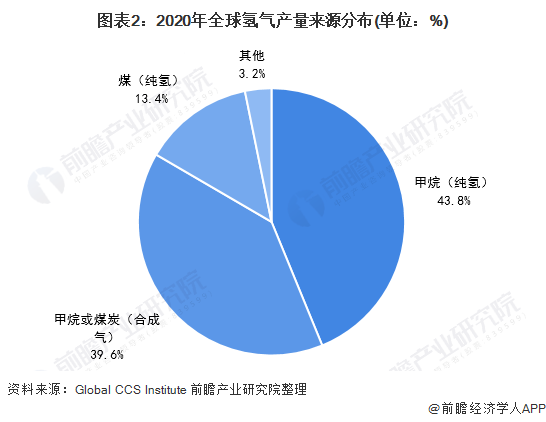 图表2：2020年全球氢气产量来源分布(单位：%)