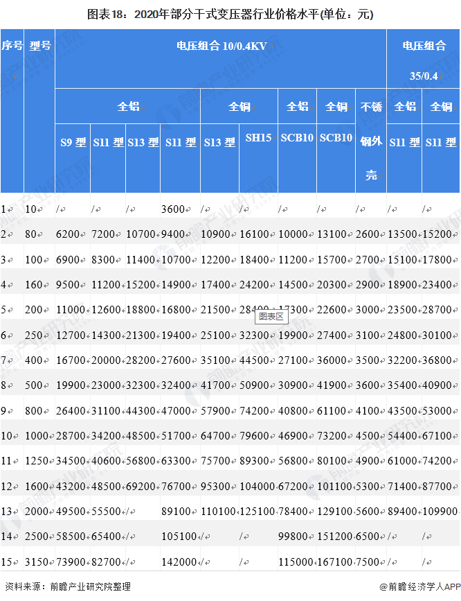 图表18：2020年部分干式变压器行业价格水平(单位：元)