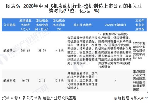 图表9：2020年中国飞机发动机行业-整机制造上市公司的相关业绩对比(单位：亿元，%)