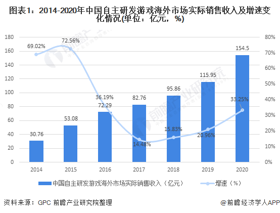 图表1：2014-2020年中国自主研发游戏海外市场实际销售收入及增速变化情况(单位：亿元，%)