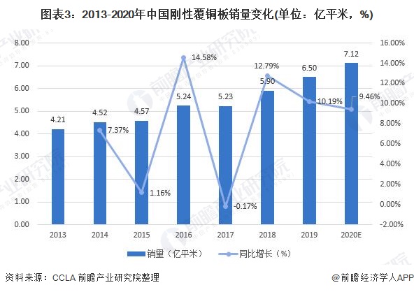 圖表3：2013-2020年中國剛性覆銅板銷量變化(單位：億平米，%)