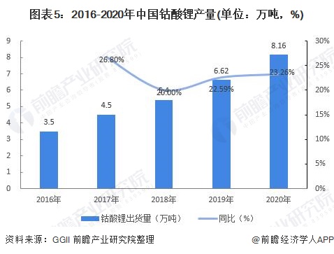 圖表5：2016-2020年中國(guó)鈷酸鋰產(chǎn)量(單位：萬(wàn)噸，%)