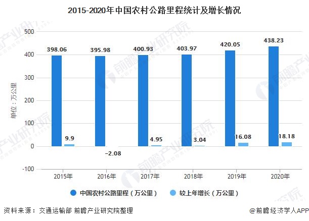 2015-2020年中国农村公路里程统计及增长情况