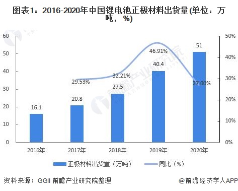 圖表1：2016-2020年中國(guó)鋰電池正極材料出貨量(單位：萬(wàn)噸，%)